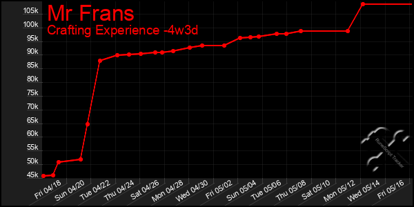 Last 31 Days Graph of Mr Frans