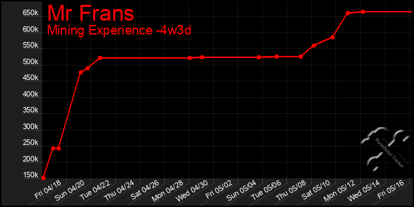 Last 31 Days Graph of Mr Frans