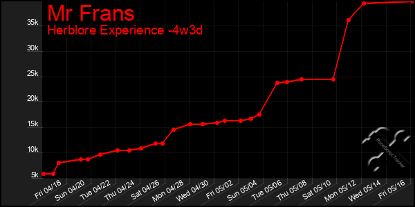 Last 31 Days Graph of Mr Frans
