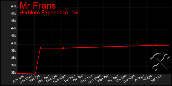 Last 7 Days Graph of Mr Frans