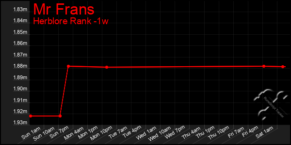 Last 7 Days Graph of Mr Frans