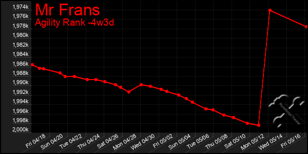 Last 31 Days Graph of Mr Frans