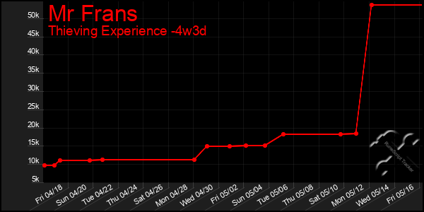 Last 31 Days Graph of Mr Frans