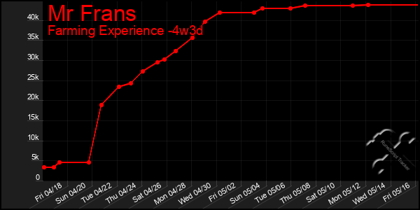 Last 31 Days Graph of Mr Frans