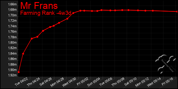 Last 31 Days Graph of Mr Frans