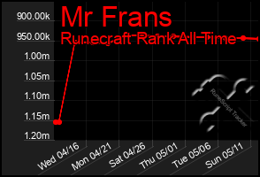 Total Graph of Mr Frans