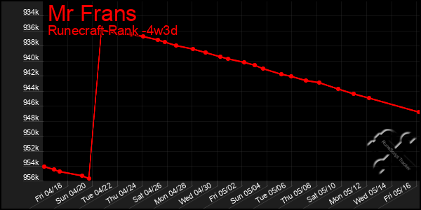 Last 31 Days Graph of Mr Frans