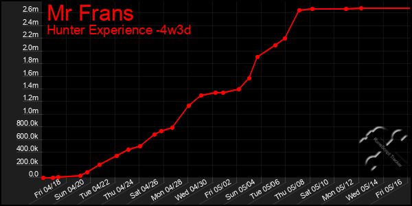 Last 31 Days Graph of Mr Frans
