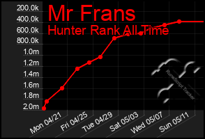 Total Graph of Mr Frans