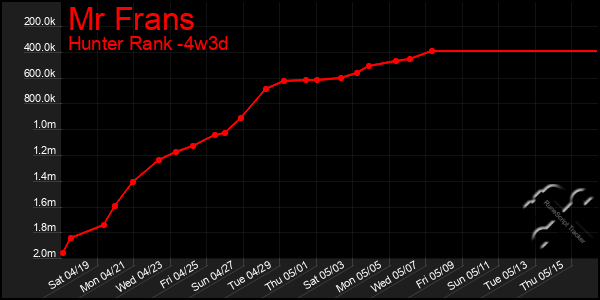 Last 31 Days Graph of Mr Frans