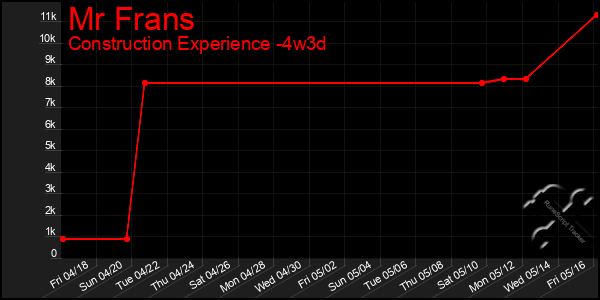 Last 31 Days Graph of Mr Frans