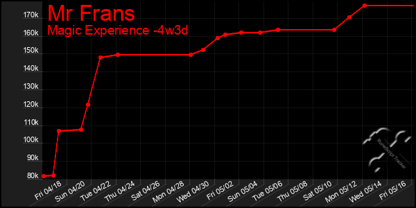 Last 31 Days Graph of Mr Frans