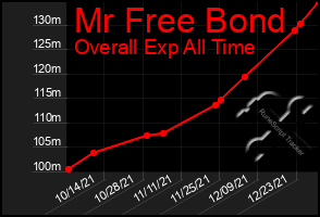 Total Graph of Mr Free Bond