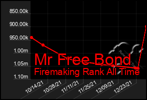 Total Graph of Mr Free Bond