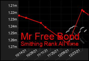 Total Graph of Mr Free Bond