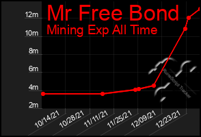 Total Graph of Mr Free Bond