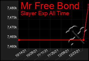 Total Graph of Mr Free Bond