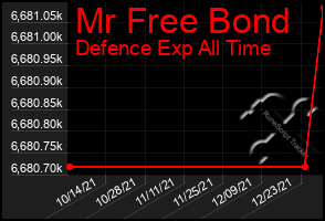 Total Graph of Mr Free Bond