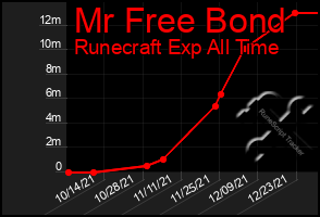 Total Graph of Mr Free Bond