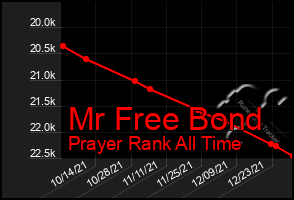 Total Graph of Mr Free Bond