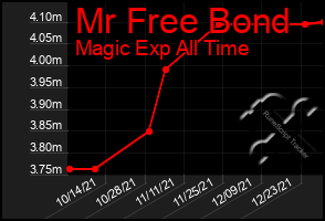 Total Graph of Mr Free Bond