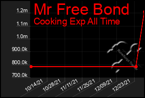 Total Graph of Mr Free Bond