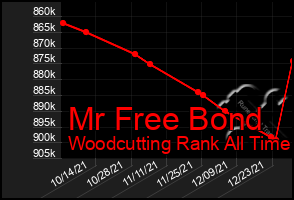 Total Graph of Mr Free Bond