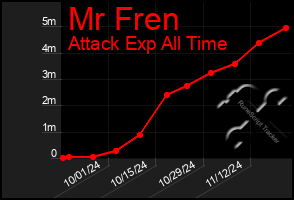 Total Graph of Mr Fren