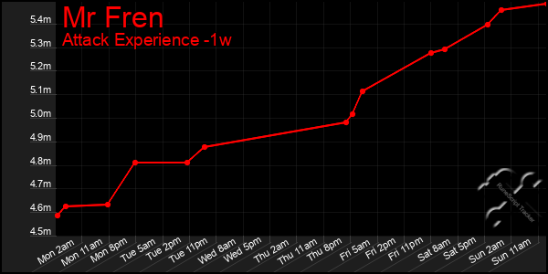 Last 7 Days Graph of Mr Fren