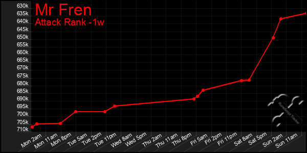 Last 7 Days Graph of Mr Fren