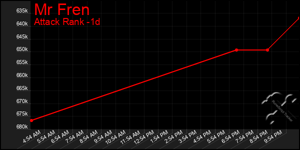 Last 24 Hours Graph of Mr Fren