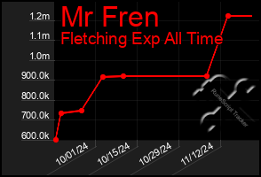 Total Graph of Mr Fren