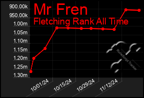 Total Graph of Mr Fren