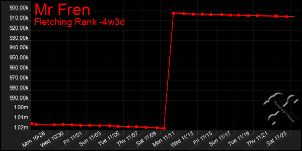 Last 31 Days Graph of Mr Fren