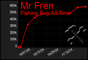 Total Graph of Mr Fren