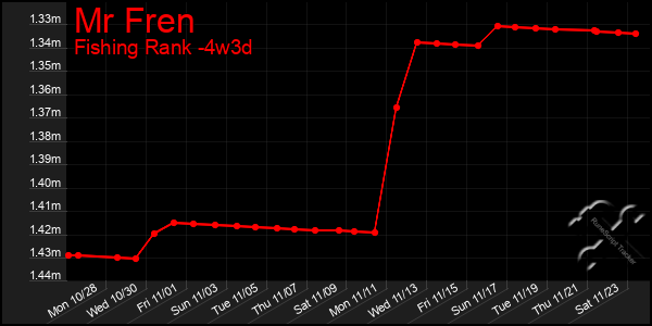 Last 31 Days Graph of Mr Fren