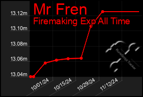 Total Graph of Mr Fren