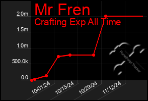 Total Graph of Mr Fren