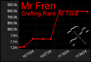 Total Graph of Mr Fren