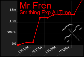 Total Graph of Mr Fren