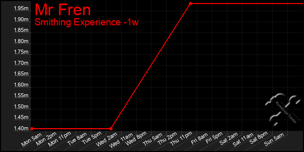 Last 7 Days Graph of Mr Fren