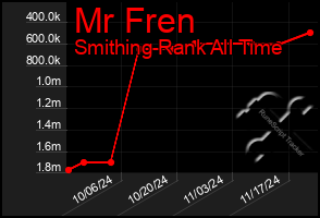 Total Graph of Mr Fren