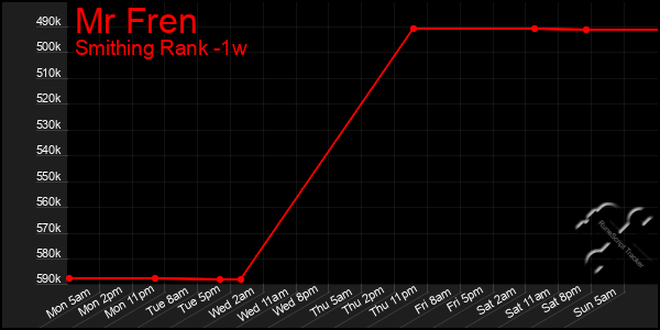 Last 7 Days Graph of Mr Fren