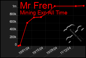 Total Graph of Mr Fren