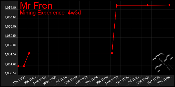 Last 31 Days Graph of Mr Fren