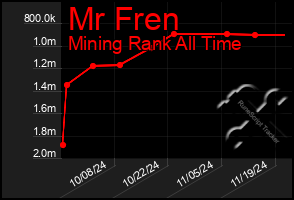 Total Graph of Mr Fren