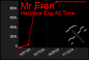 Total Graph of Mr Fren