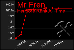 Total Graph of Mr Fren