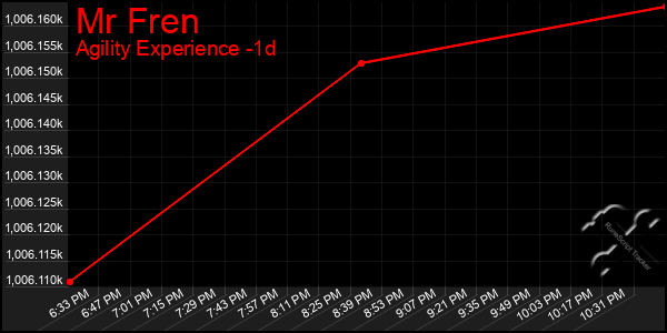 Last 24 Hours Graph of Mr Fren