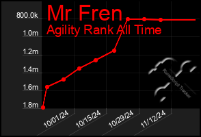 Total Graph of Mr Fren